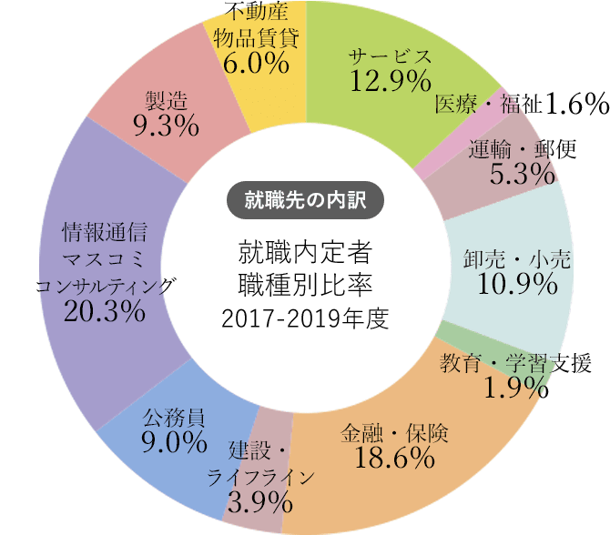 就職先の内訳グラフ