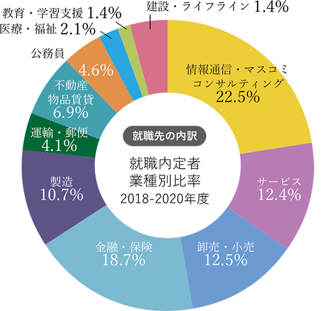 就職内定者グラフ