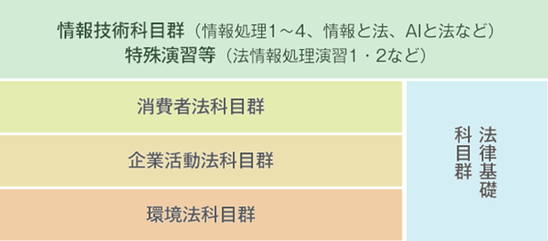 情報処理・情報発信のスキル＋法律学の図