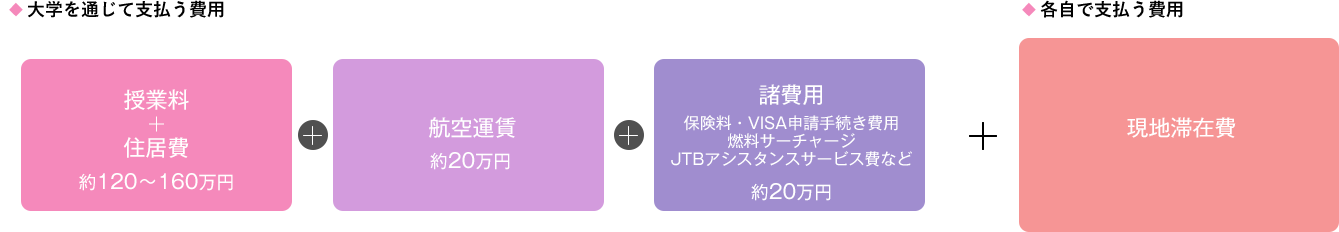 費用