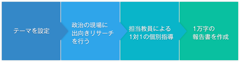 フィールドワーク流れ