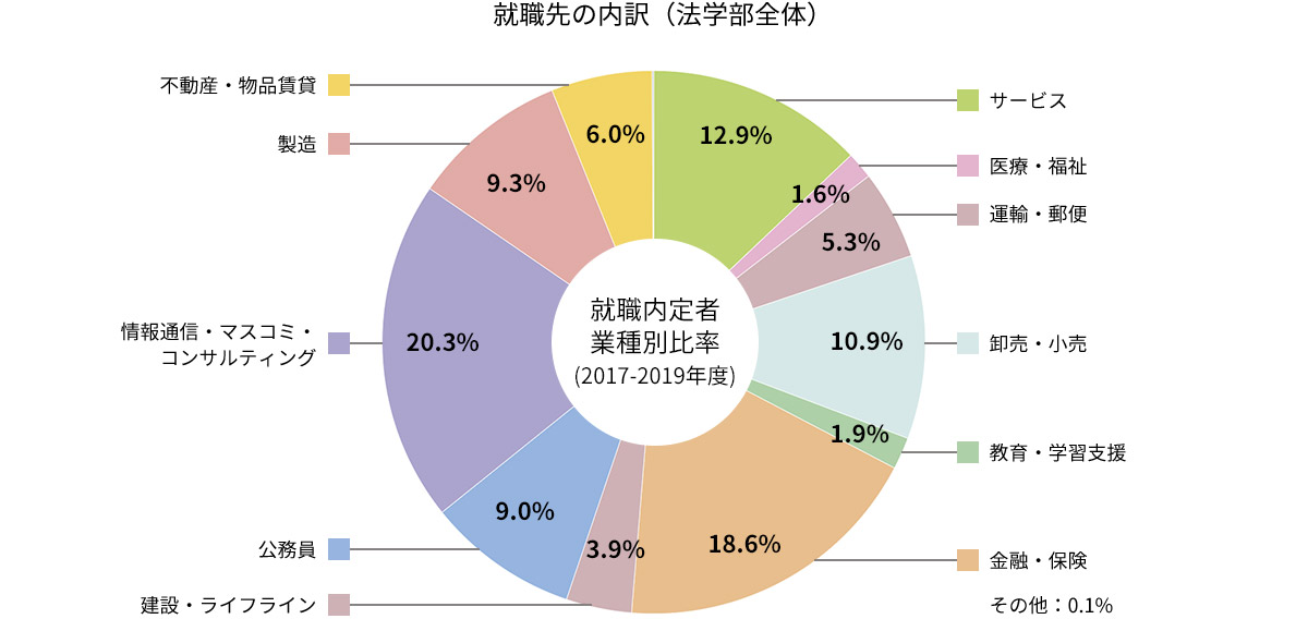 就職先の内訳グラフ