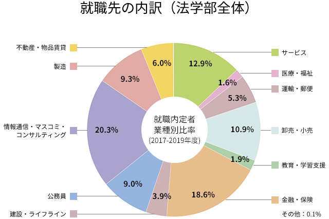 就職先の内訳グラフ